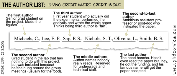 Borrowed from: http://www.jakobrdl.dk/pictures/blog/2014_09/PhDComics_AuthorList.png