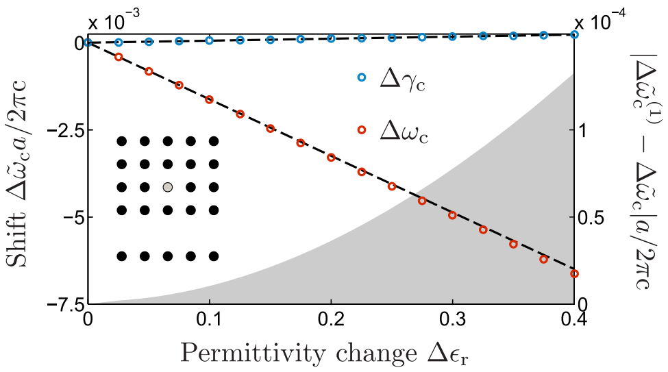 Calculation, normalization, and perturbation of quasinormal modes in coupled cavity-waveguide systems, Opt. Lett. 39, 6359-6362 (2014)