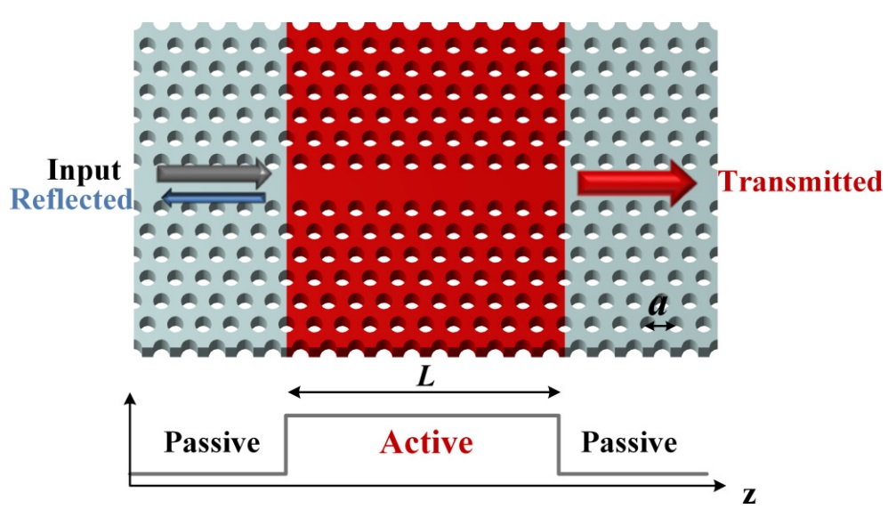 Impact of slow-light enhancement on optical propagation in active semiconductor photonic-crystal waveguides, Phys. Rev. A 92, 053839 (2015)