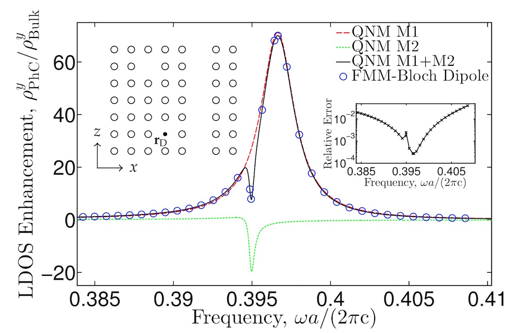 Semianalytical quasi-normal mode theory for the local density of states in coupled photonic crystal cavity-waveguide structures, Opt. Lett. 40, 5790-5793 (2015)