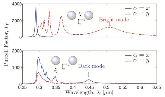 Three-dimensional integral equation approach to light scattering, extinction cross sections, local density of states, and quasi-normal modes, J. Opt. Soc. Am. B 30, 1996-2007 (2013)